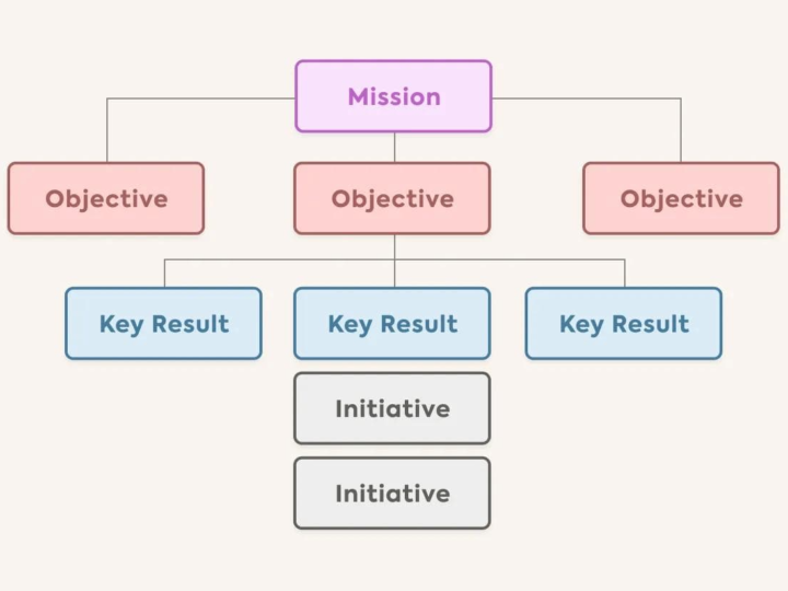 Read The Fundamentals of OKRs – A Clear Guide for Modern Teams