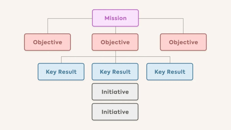 Read The Fundamentals of OKRs – A Clear Guide for Modern Teams